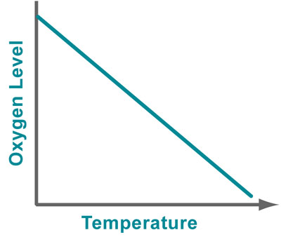 graph illustrationg lower oxygen levels as temperatures increase