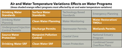Programs most affected by air and water temperature variations: Drinking Water Standards, Surface Water Standards, Clean Water Planning, Water Restoration/TMDLs, Discharge Permits, Wetlands Permits, Source Water Protection, Nonpoint Pollution Control, Drinking Water SRF, and Clean Water SRF