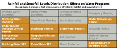 Programs most affected by rainfall and snowfall levels: Drinking Water Planning, Water Restoration/TMDLs, Underground Injection Control Permits, Discharge Permits, Stormwater Permits, Source Water Protection, Nonpoint Pollution Control, Drinking Water SRF, Clean Water SRF, and Combined Sewer Overflow Plans