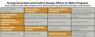 Programs most affected by energy generation and carbon sequestration: Surface Water Standards, Technology Based Standards, Drinking Water Planning, Underground Injection Control Permits, Source Water Protection, Nonpoint Pollution Control, and Ocean Protection.
