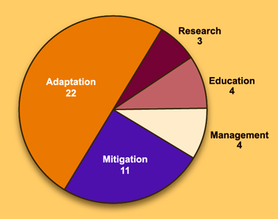 Pie chart shows distribution of 44 key actions among the five goals: adaptation, 22 actions; mitigation, 11; management, 4; education, 4; and research, 3;