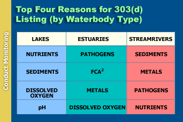 Top Four Reasons for 303(d) Listing (by waterbody type): lakes (nutrients, sediments, dissolved oxygen, pH); estuaries (pathogens, FCA ², metals, dissolved oxygen); and streamrivers (sediments, metals, pathogens, nutrients)