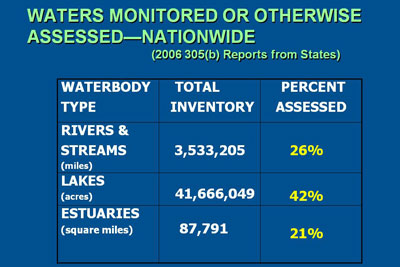 Table shows inventory count of rivers and streams, lakes, and estuaries and what percentage of each has been assessed.