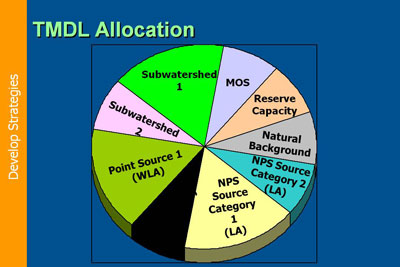 Develop Strategies: TMDL Allocation pie chart.