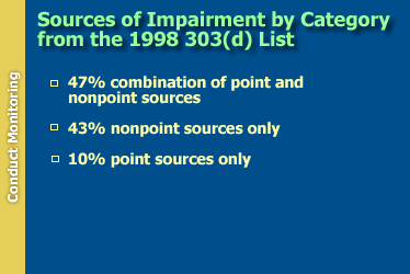 Sources of Impairment by Category from the 1998 303(d) List: 47% combination of point and nonpoint sources, 43% nonpoint sources only, and 10% point sources only