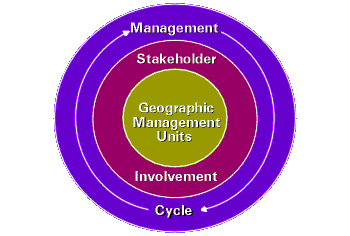 Elements include the management cycle, stakeholder involvement, and geographic management units