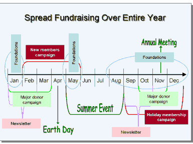 Graphic shows an annual timeline to illustrate the concept: "Spread Fundraising over Entire Year."