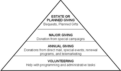 On the pyramid, groupings from smallest to largest are Estate or Planned Giving (bequests, planned gifts); Major Giving (donation from special campaigns); Annual Giving (donations from direct mail, special events, renewal programs and telemarketing) and Volunteering (help with programming and administrative tasks).