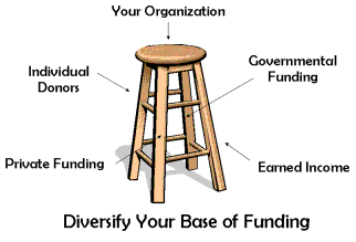 Graphic illustrating key concepts included for Step 4: Identify and Evaluate Funding Options.  A four-legged stool with the caption "Diversity Your Base of Funding" is pictured with the following labels: 1) "Government Funding" with an arrow pointing toward the first leg; 2) "Earned Income" with an arrow toward the second leg; 3) "Private Funding" with an arrow toward the third leg; 4) "Individual Donors" with an arrow toward the fourth leg; and 5) "Your Organization" with an arrow pointing at the stool seat.