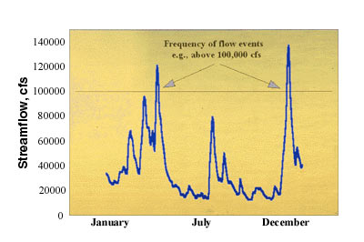 Streamflow chart showing frequency
