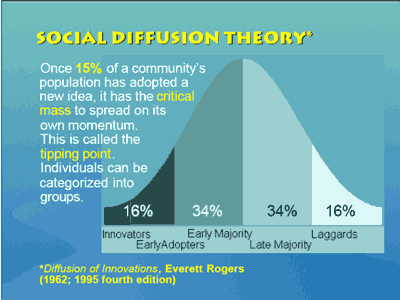 Social diffusion theory graph illustrates progression of stages.