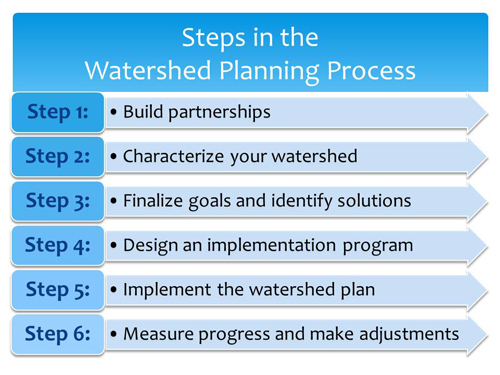 The six steps in the Watershed Planning Process: 1) build partnerships, 2) characterize your watershed, 3) finalize goals and identify solutions, 4) design an implementation plan, 5) implement the watershed plan, and 6) measure progress and make adjustments.