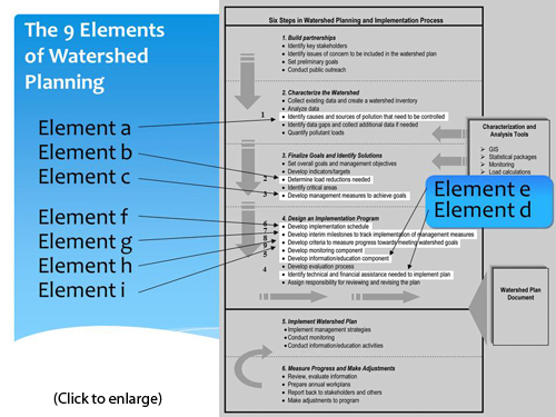 Relationships between the 9 elements and six steps of watershed planning.