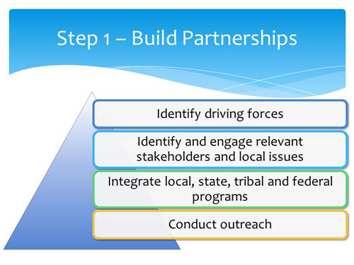 Building partnerships involves identifying driving forces, identifying and engaging relevant stakeholders, integrating local, state, tribal, and federal programs, and conducting outreach. 