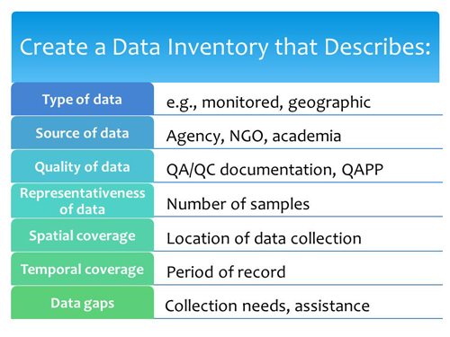 Your data inventory should describe the type of data, source of data, quality of data, representativeness of data, spatial coverage, temporal coverage and data gaps.
