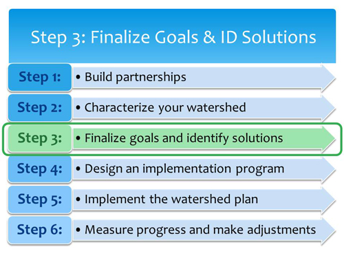 Step 3 of the Watershed Planning Process is finalizing goals and identifying solutions.