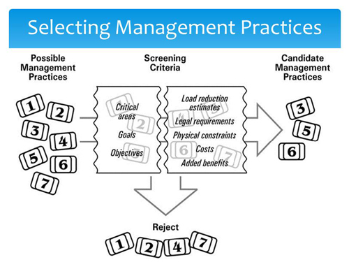 Illustration of how to select management practices, beginning with possible management practices, using screening criteria to reject incompatible practices, and generating a list of candidate management practices for your watershed.