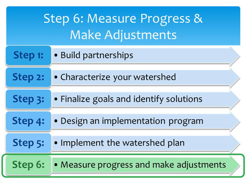 Step 6 of the Watershed Planning Process is measuring progress and making adjustments.