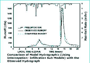 Comparison of Model Hydrographic (Using Intercepation - Infiltration Sub-Models) with the Observed Hydrograph