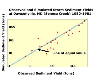 Observed and Simulated Storm Sediment Yields at Dawsonville, MD (Seneca Creek) 1980 - 1981
