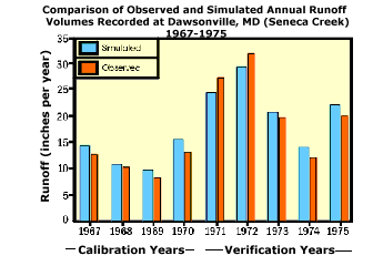 Comparison of Observed and Simulated Annual Runoff Volumes Recorded at Dawsonville, MD (Seneca Creek) 1967 - 1975