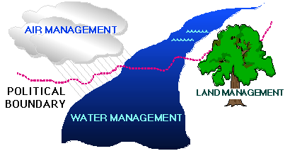 graphic representing environmental issues that require managing across political boundries: air, water and land