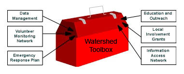 The tools in the Watershed Toolbox include data management, volunteer monitoring network, emergency response plan, education and outreach, local involvement grants, and information access plan.