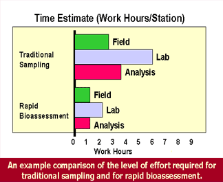 Chart showing an example comparison of the level of effort required for traditional sampling and for rapid bioassessment.