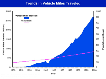 A graph showing trends in Vehicle Miles Traveled