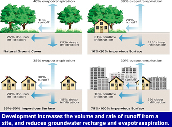 Graphic showing how development increases the volume and rate of runoff from a site and reduces groundwater recharge and evapotranspiration.