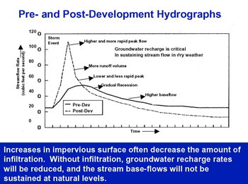 Pre- and Post-Development Hydrographs: Increases in impervious surface often decrease the amount of infiltration. Without infiltration, groundwater recharge rates will be reduced, and the stream base-flows will not be sustained at natural levels.