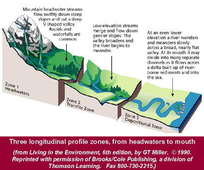 The three longitudinal profile zones, from headwaters to mouth.