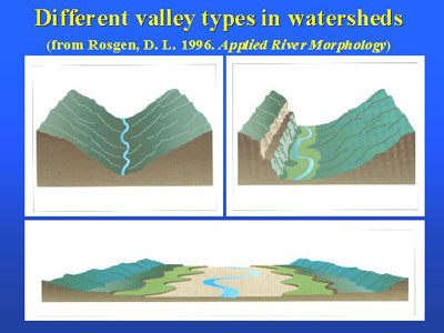 Illustration of different valley types in watersheds.