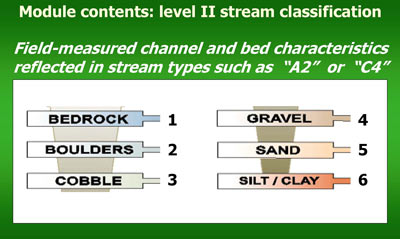 Level II stream classification: Field-measured channel and bed characteristics reflected in stream types such as 'a2' or 'c4'