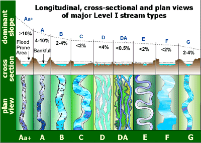 Longitudinal, cross-sectional and plan views of major level 1 stream types