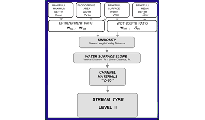 Fundamentals of Rosgen Stream Classification System, Watershed Academy Web