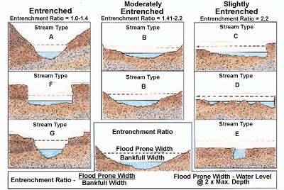 image of stream types and their corresponding entrenchment ratios